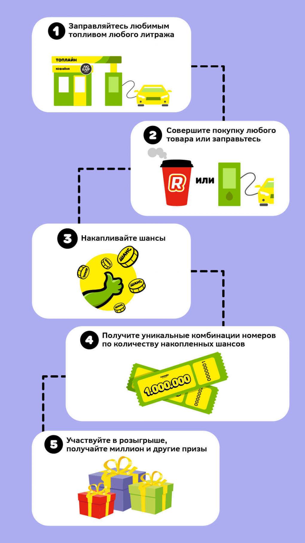 Шанс на миллион: уже более 40 тысяч клиентов «Топлайн» участвуют в розыгрыше