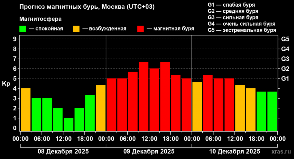 Достигнет уровня G3: омичей ждёт двухдневная напасть