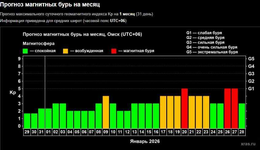 Омичей в январе ждёт три мощные магнитные бури