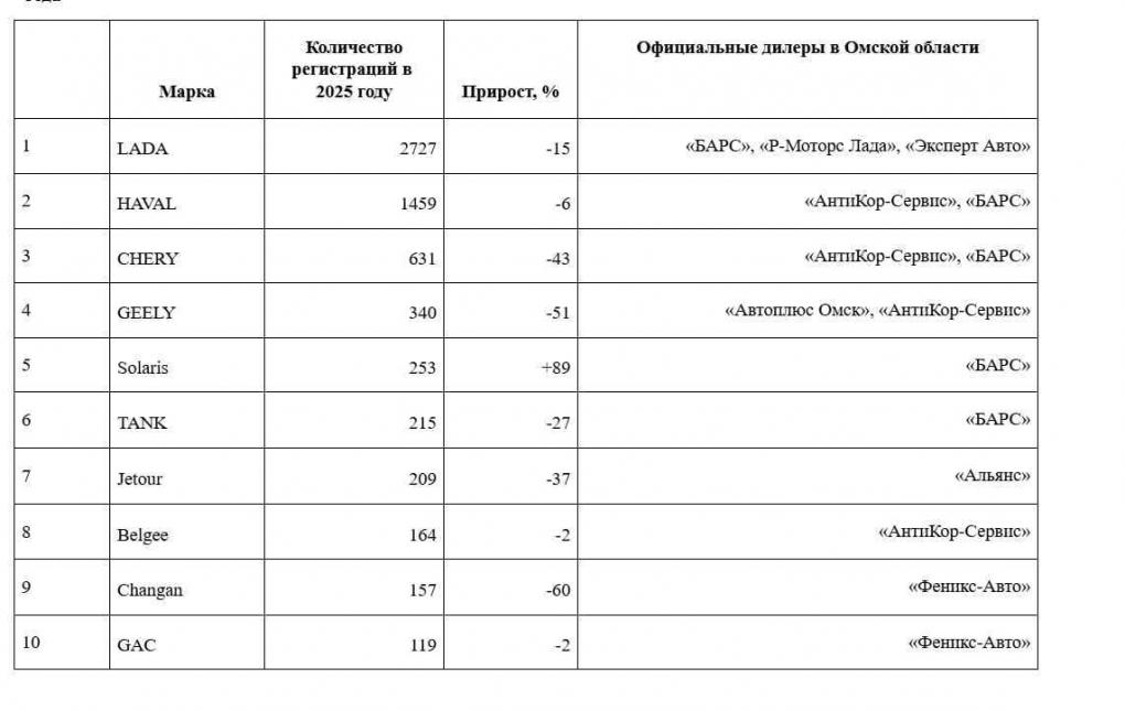 Стало известно, какие машины покупали омичи в 2025 году