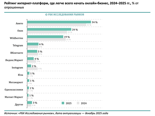 «РБК Исследования рынков» назвал «Авито» лучшей площадкой для старта онлайн-бизнеса в 2025 году
