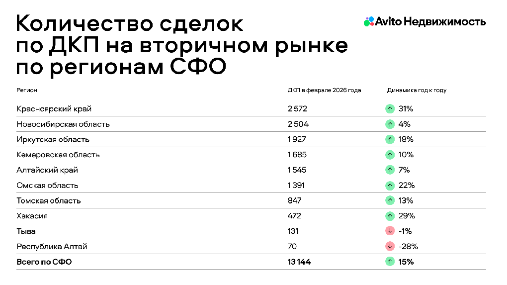 В Авито Недвижимости назвали регионы-лидеры СФО на рынке жилья