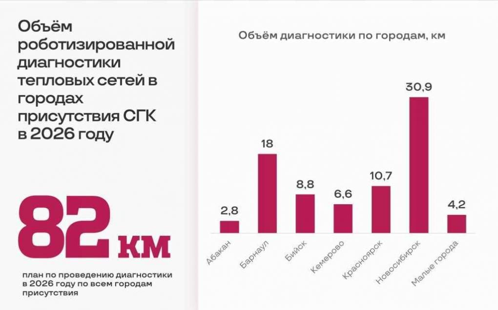 СГК закупит 12 роботов для диагностики труб в сибирских городах