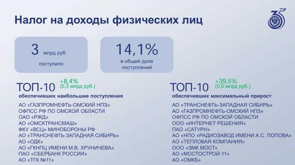«Газпромнефть — ОНПЗ» остаётся лидером по налоговым отчислениям в регионе