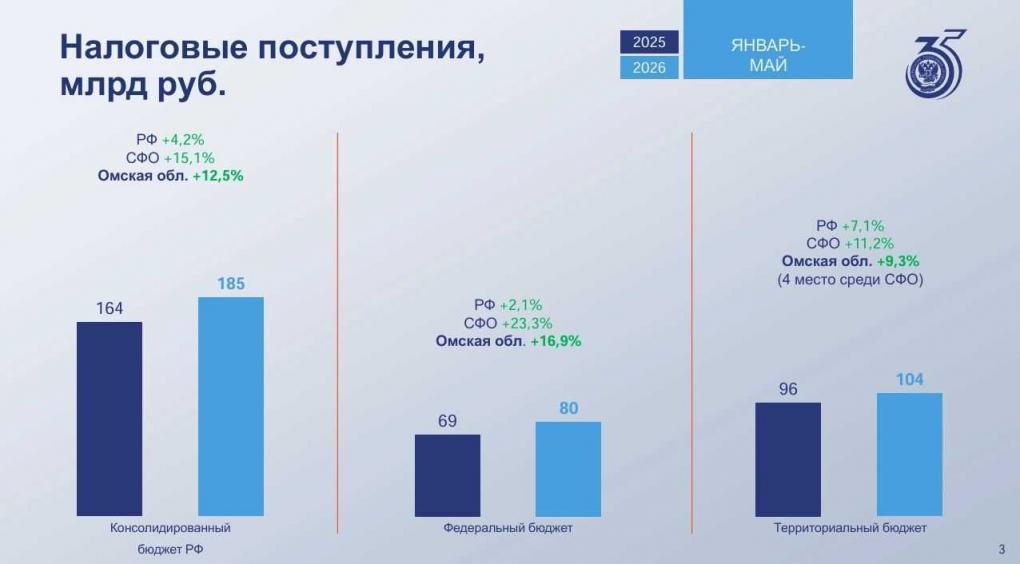 «Газпромнефть — ОНПЗ» остаётся лидером по налоговым отчислениям в регионе