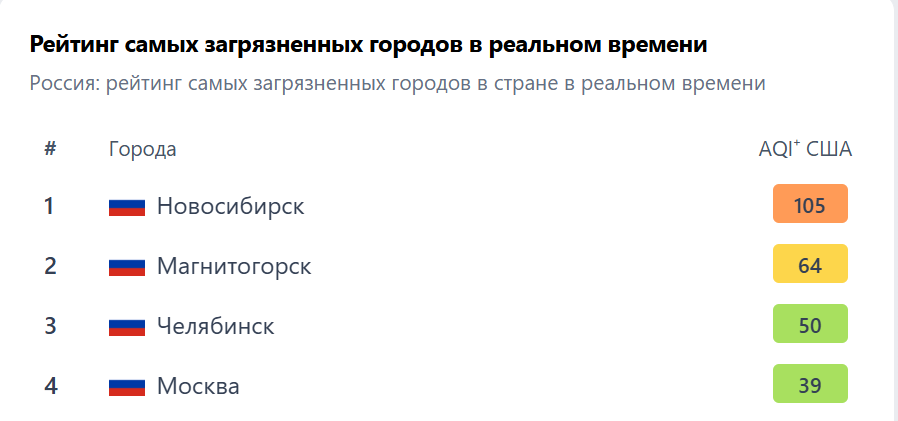 Новосибирцы дышат загрязнённым воздухом: город возглавил рейтинг IQAir
