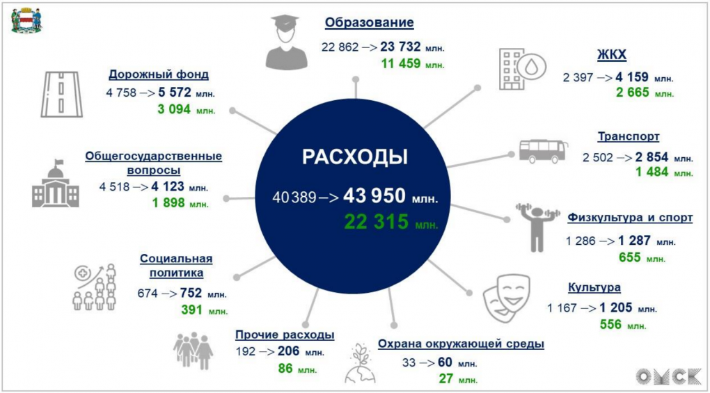 В Омске рассказали об исполнении бюджета города за полугодие