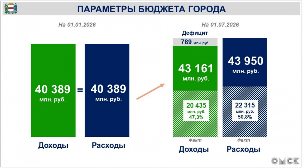 В Омске рассказали об исполнении бюджета города за полугодие
