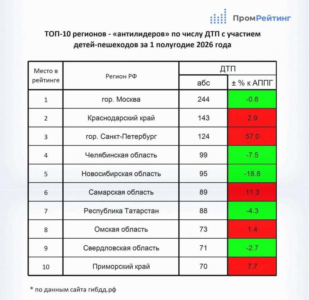 Омск вошёл в федеральный топ по количеству ДТП с детьми