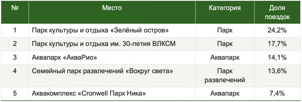Омск вошёл в федеральный топ-10 летних мест отдыха. Что показало исследование Drivee?
