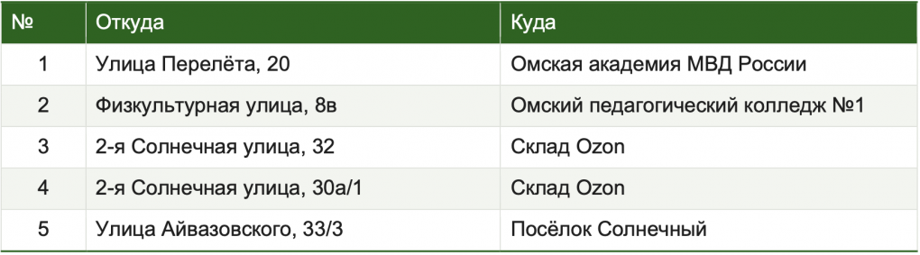 Омск вошёл в федеральный топ-10 летних мест отдыха. Что показало исследование Drivee?