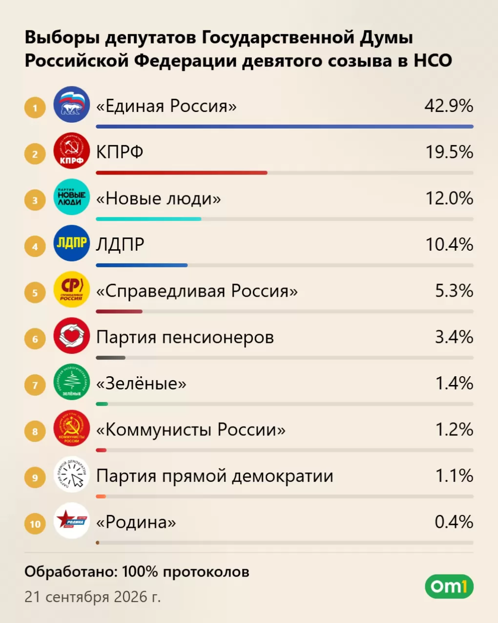 Выборы в Новосибирской области: «Единая Россия» набрала 42,91 % голосов избирателей