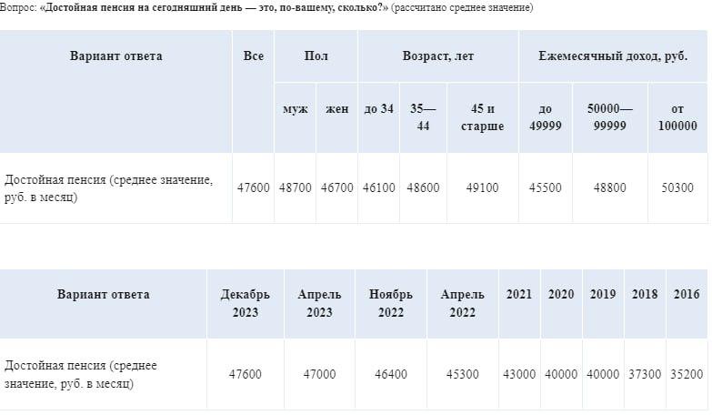 Омичи рассказали, какую пенсию считают достойной