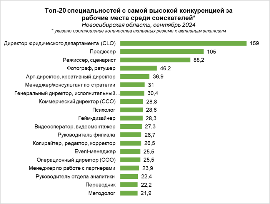 Самой востребованной вакансией в НСО стал директор юридического департамента