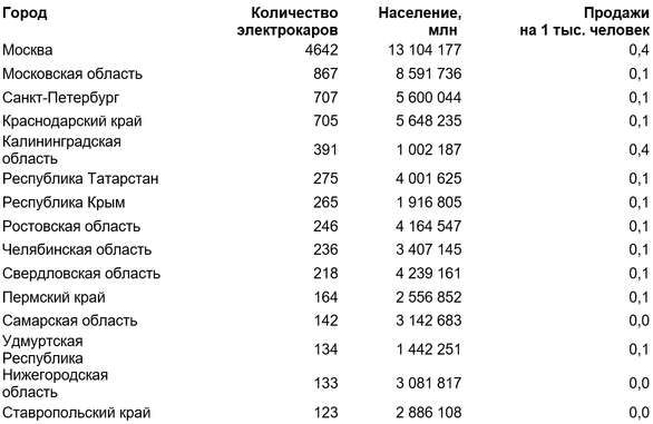 Стали известны самые электромобильные регионы России