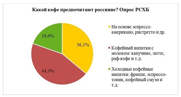 «Отдельная вселенная с разнообразной вкусовой палитрой»: россияне переходят с чая на кофе