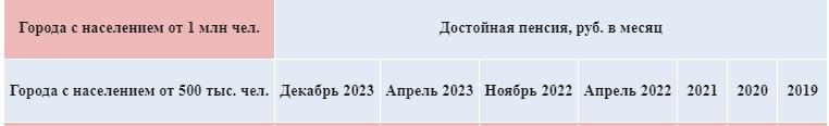 Омичи рассказали, какую пенсию считают достойной