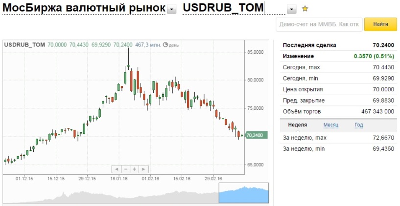 Где Лучше Купить Доллары В России