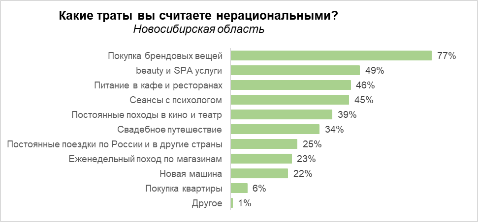 Новосибирцы не любят тратиться на брендовые вещи и походы в рестораны