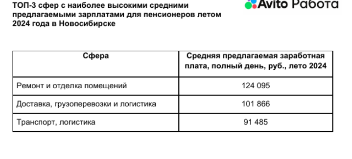 Средние зарплаты для пенсионеров в Новосибирске выросли на 7 % за год