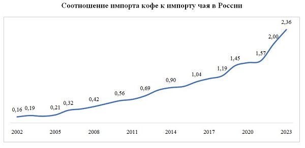 «Отдельная вселенная с разнообразной вкусовой палитрой»: россияне переходят с чая на кофе