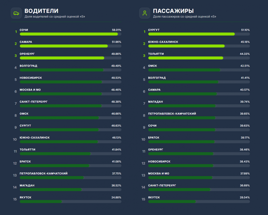 Пассажиры Омска в числе самых вежливых в сервисе Drivee