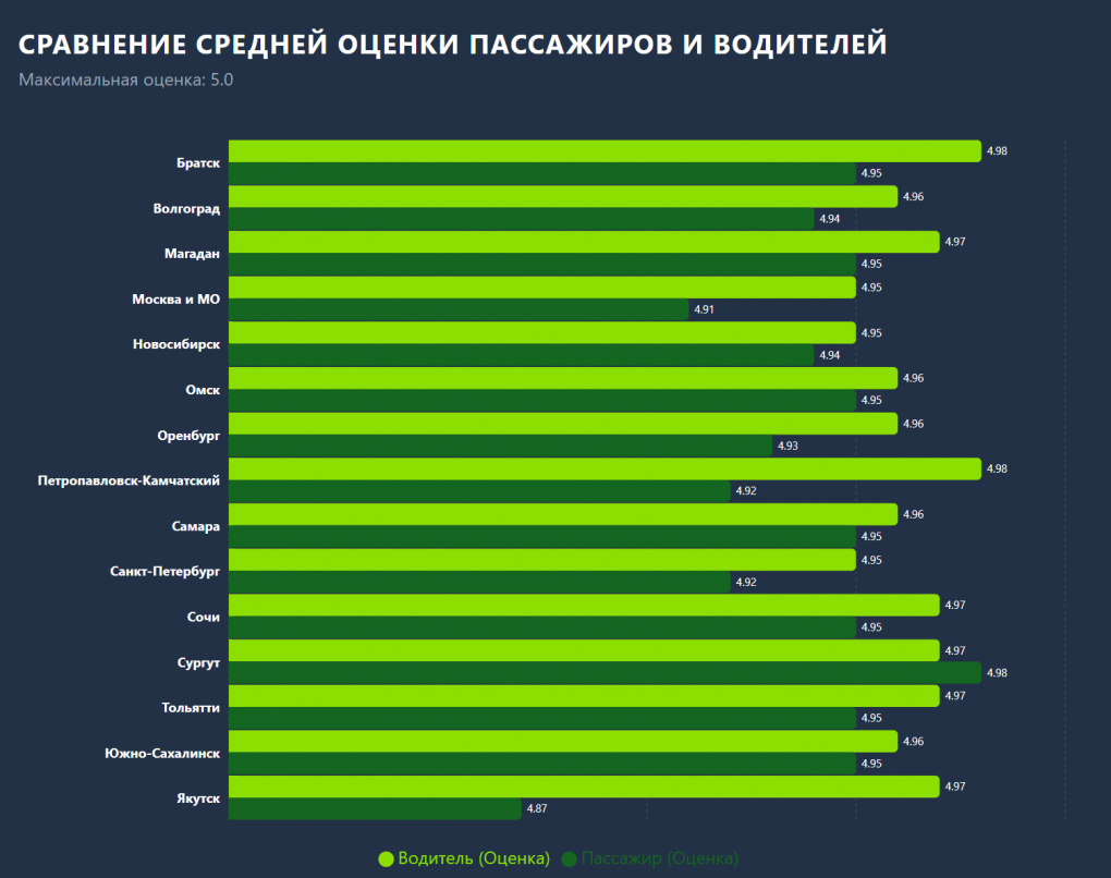 Пассажиры Омска в числе самых вежливых в сервисе Drivee