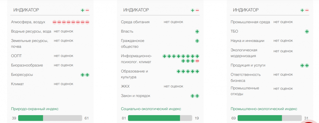 Омская область оказалась в анти-топе экологического рейтинга