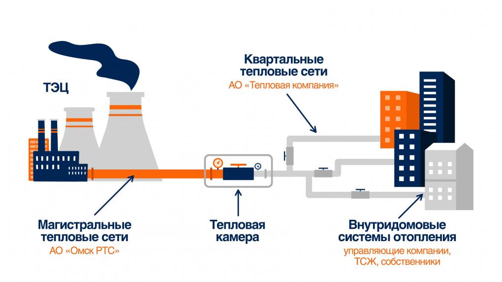 Иван Ющенко: «Омск РТС» развивает систему централизованного теплоснабжения в городе