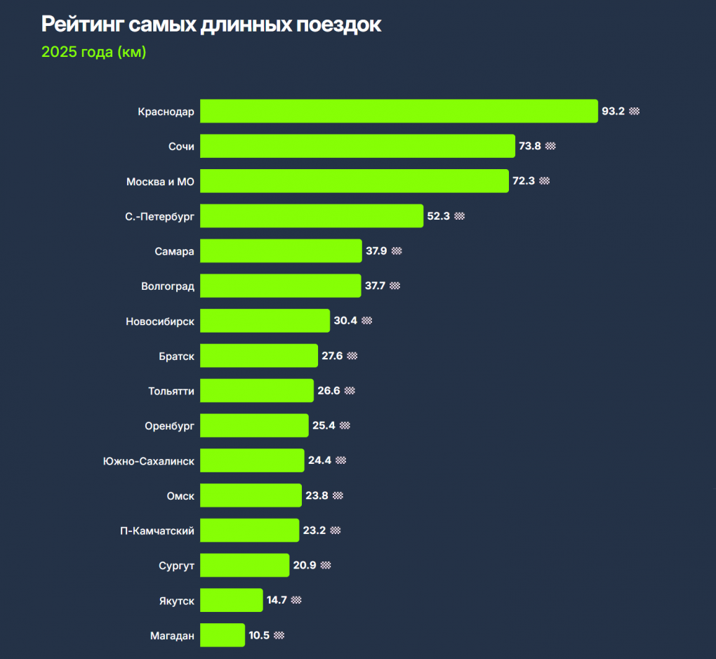 За 2025 год омичи проехали с Drivee почти 33 млн километров