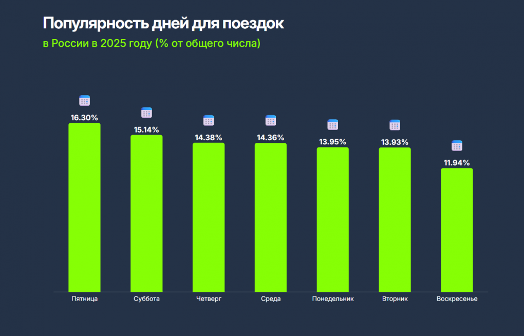 За 2025 год омичи проехали с Drivee почти 33 млн километров