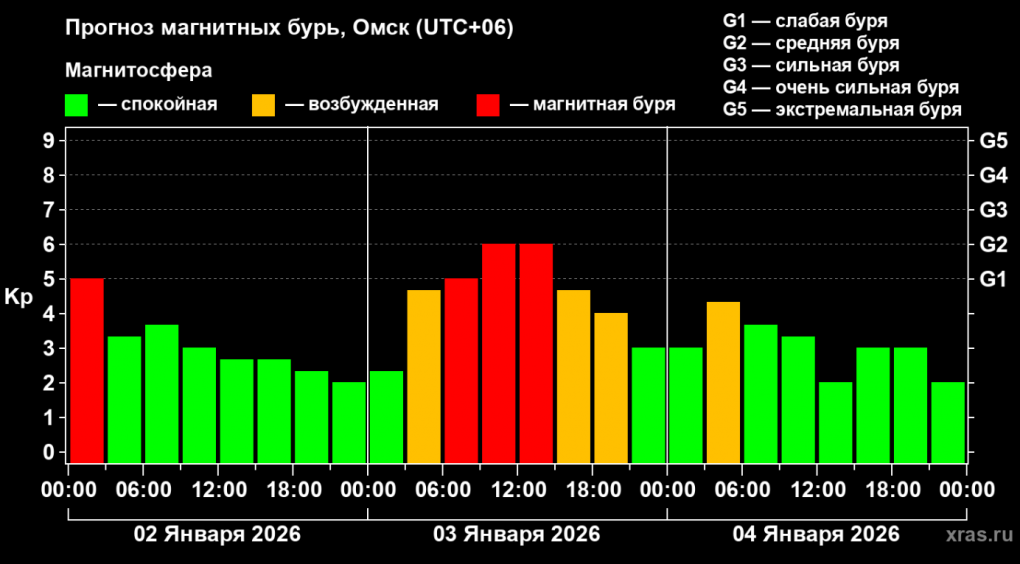 В начале января омичи столкнутся с мощной магнитной бурей