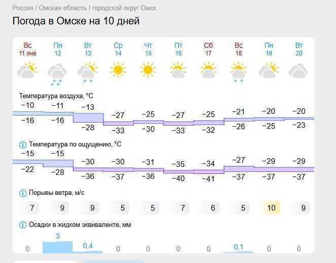 Арктический холод: Омск накроют затяжные морозы до –38 градусов