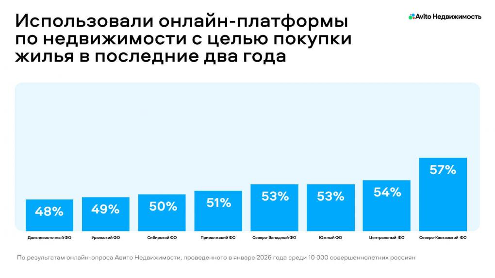 Исследование «Авито Недвижимости»: безопасность сделки — ключевой фактор при покупке жилья