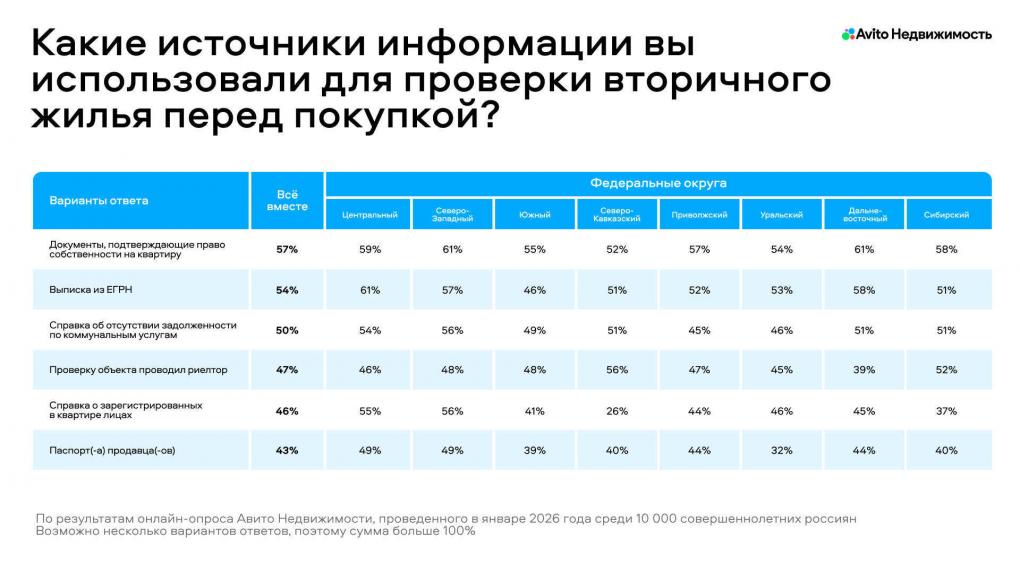 Исследование «Авито Недвижимости»: безопасность сделки — ключевой фактор при покупке жилья