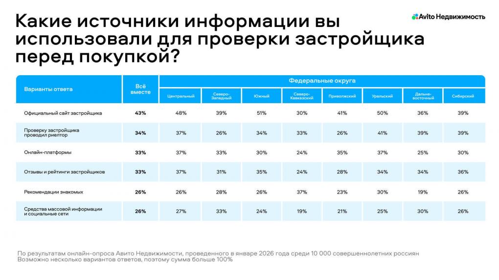 Исследование «Авито Недвижимости»: безопасность сделки — ключевой фактор при покупке жилья