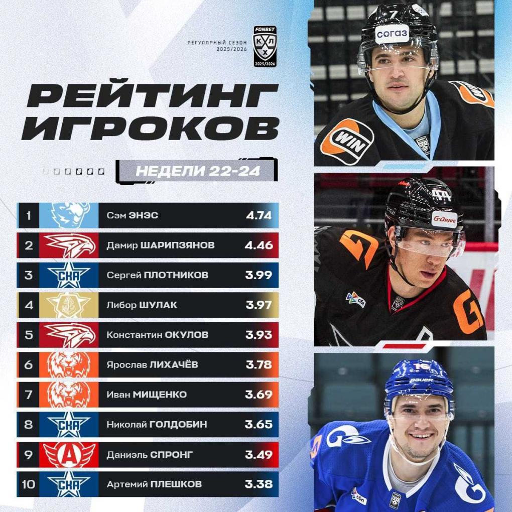 Капитан «Авангарда» стал вторым в свежем рейтинге игроков КХЛ