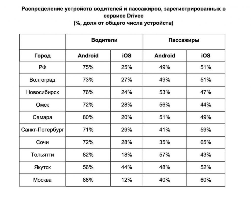 Drivee составил портрет среднестатистического водителя такси в Омске