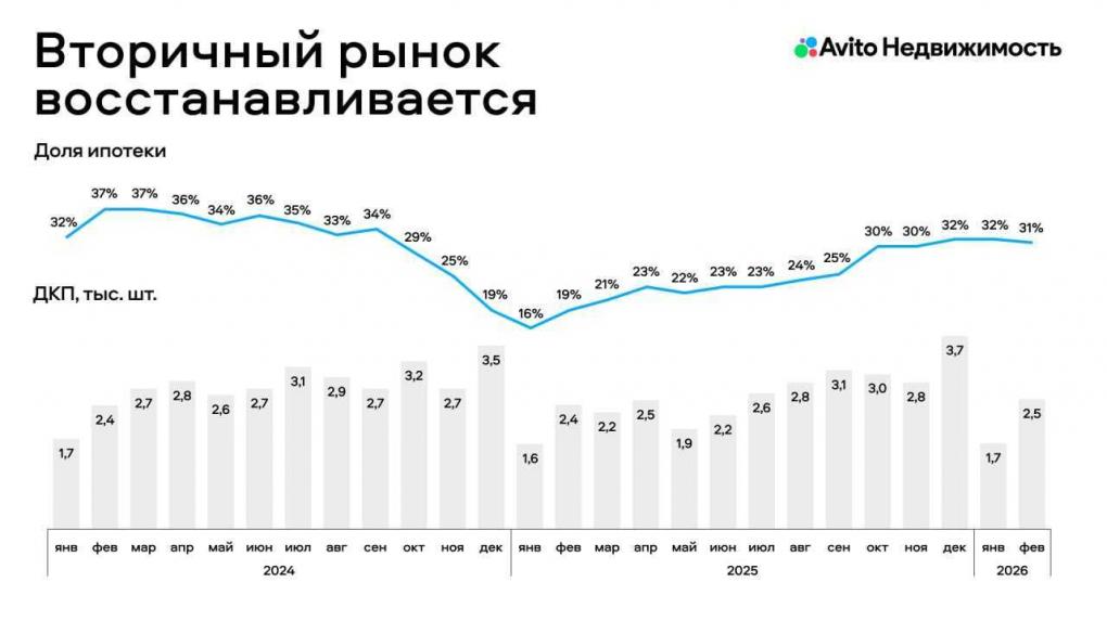 Авито Недвижимость: площадь квартир на продажу в Новосибирске растет и на первичном, и на вторичном рынках