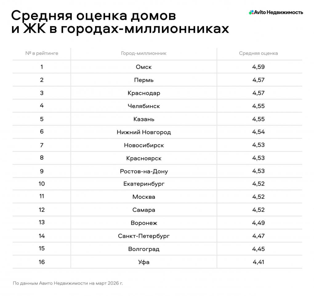 Ставлю пять: в Авито Недвижимости изучили 750 тысяч отзывов на дома и ЖК