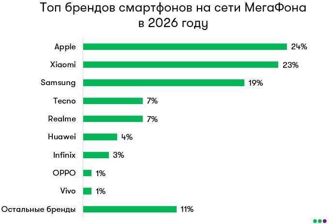 Более половины омичей в сети МегаФона пользуются iPhone