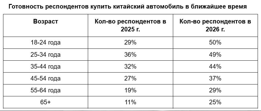 Авито Авто и Авито Реклама: доля жителей Сибирского федерального округа, готовых купить китайские автомобили, увеличилась в полтора раза