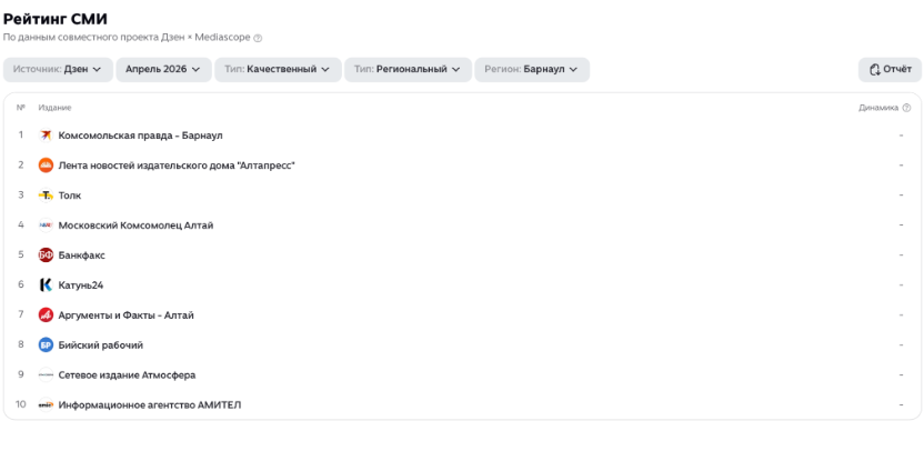 Дзен опубликовал рейтинг СМИ, расширив географию ещё на 15 регионов России