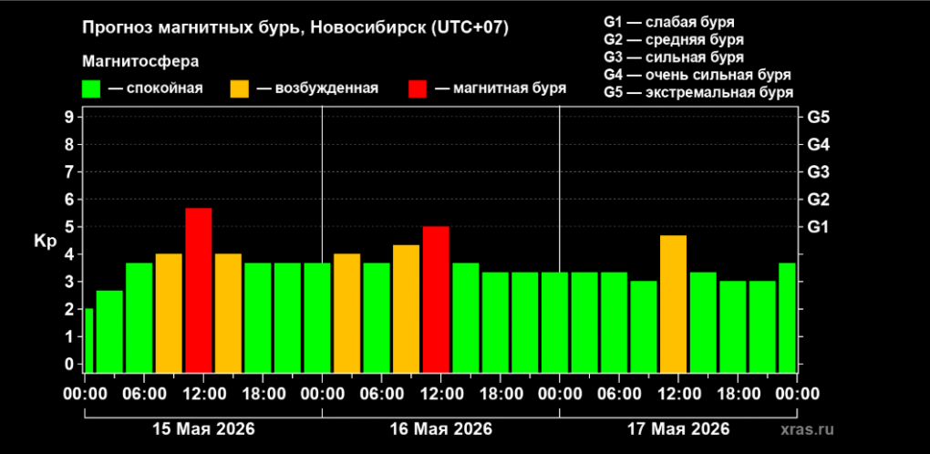 Метеозависимым стоит подготовиться: мощная магнитная буря накроет Новосибирскую область 15 мая