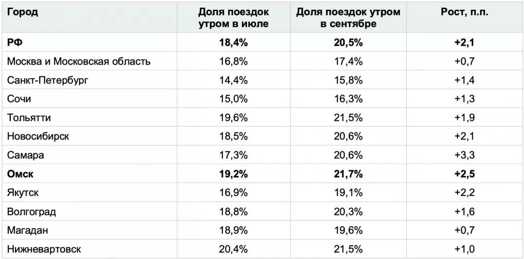 Омичи стали чаще ездить по утрам: Drivee изучил сентябрьские маршруты