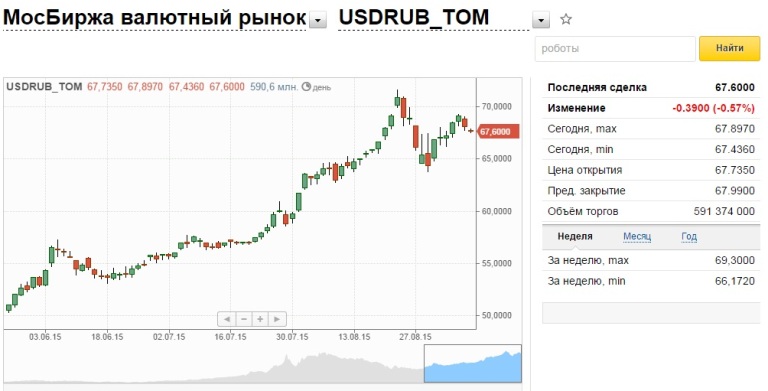 Курс рубля банки екатеринбург. Курс доллара на сегодня. Доллар на Московской бирже. Котировка валюты на бирже. Валютный рынок Московской биржи.
