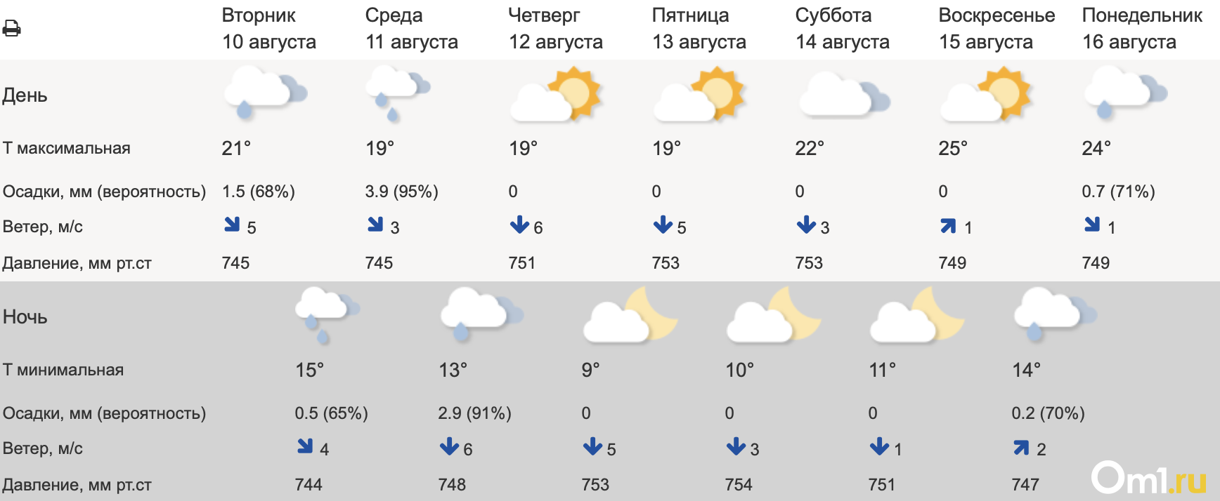 Свердловская область прогноз погоды 10 дней. Погода в Челябинске на неделю. Погода в Омске сегодня. Прогноз погоды жара. Гидрометцентр России прогноз.