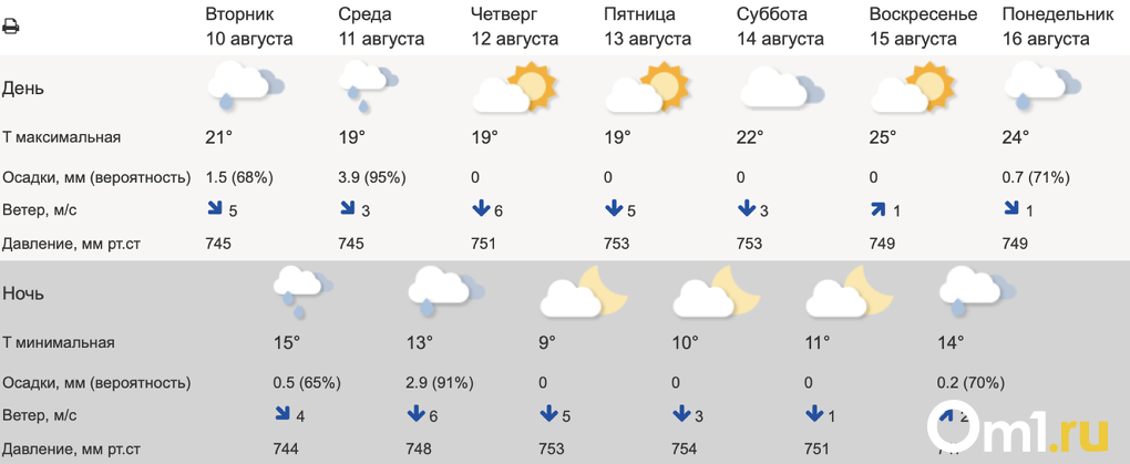 Какой будет июль 2024 в омске. Погода на Урале.