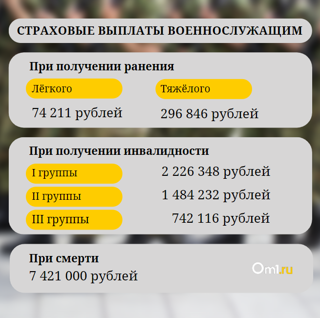 Разбираемся, сколько будут платить омским мобилизованным за травмы и  увечья, полученные на СВО - Новости Омска - om1.ru