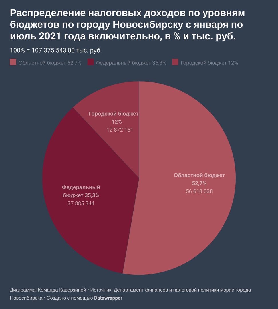 Стало известно, куда идут налоги новосибирцев. ФОТО | 21.02.2022 | Омск -  БезФормата